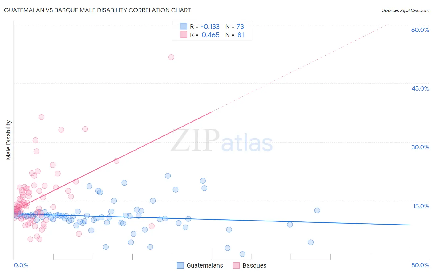 Guatemalan vs Basque Male Disability