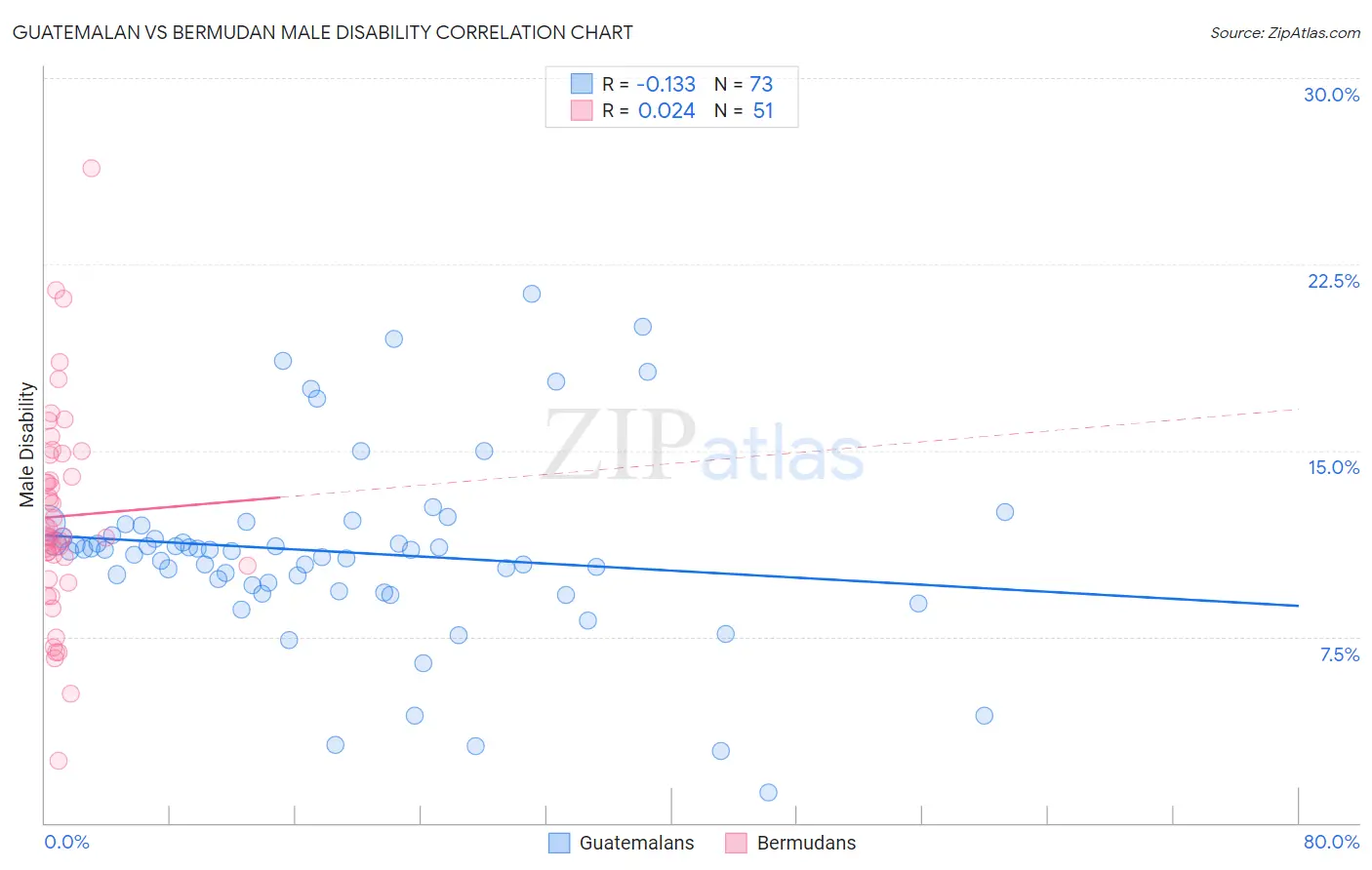Guatemalan vs Bermudan Male Disability