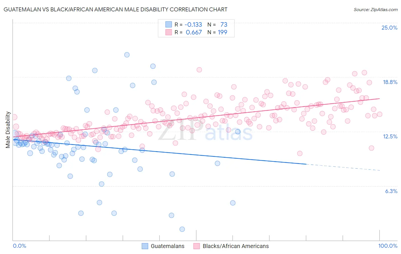 Guatemalan vs Black/African American Male Disability