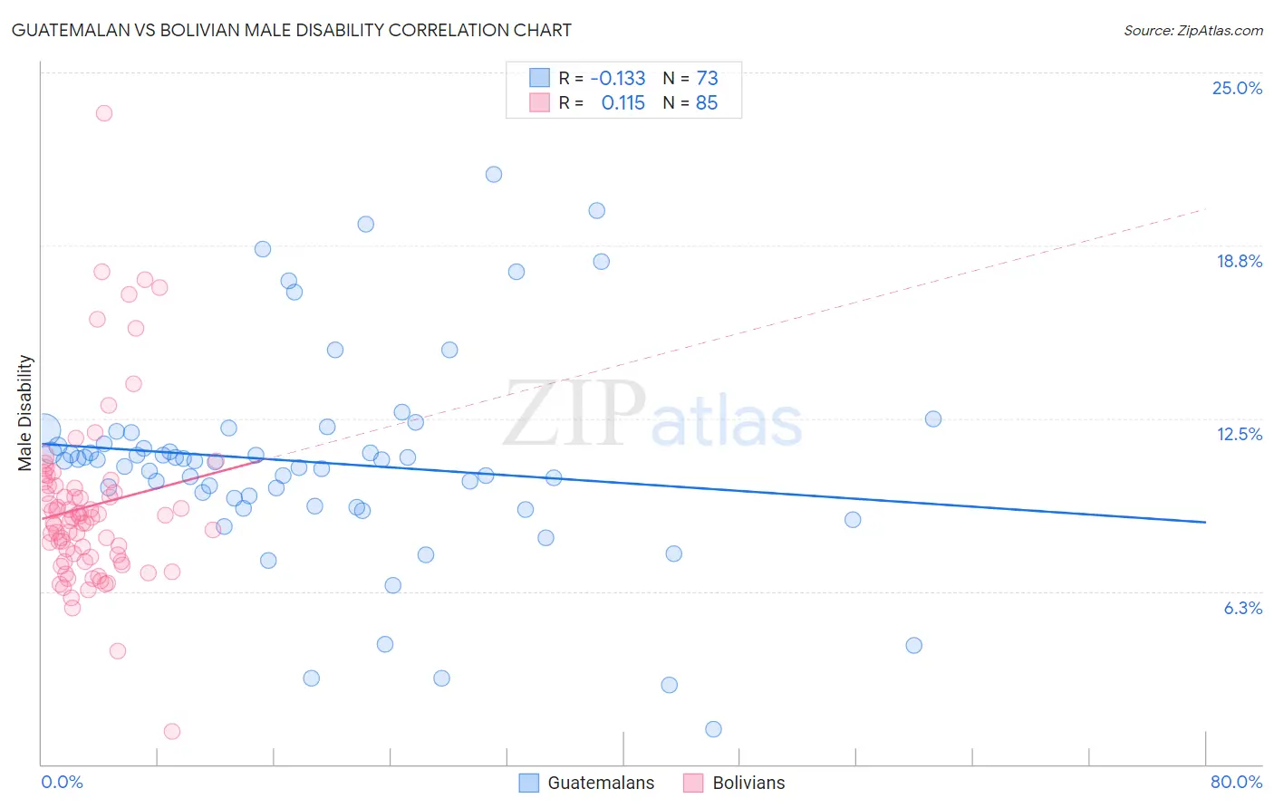 Guatemalan vs Bolivian Male Disability