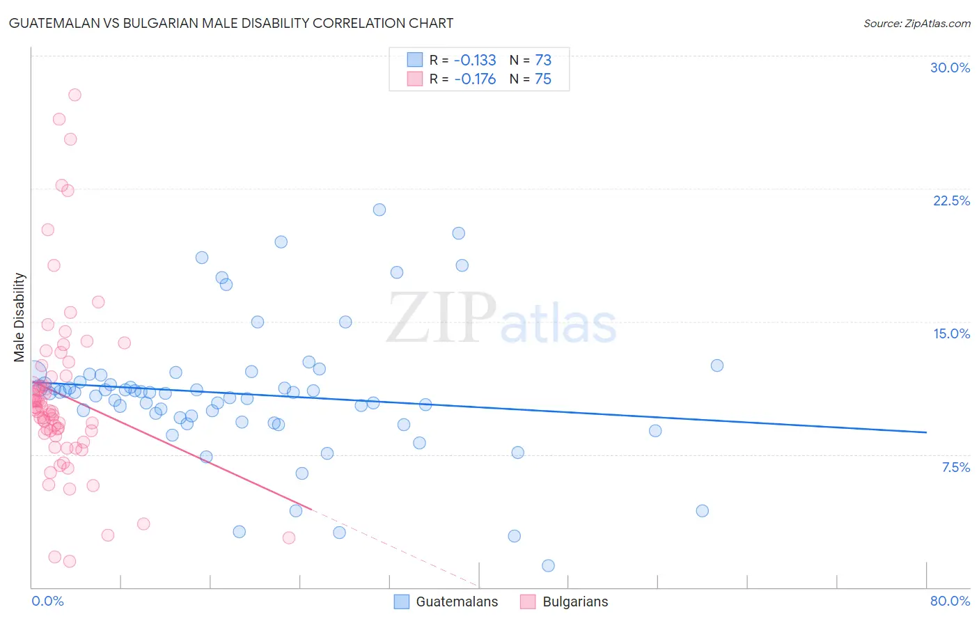 Guatemalan vs Bulgarian Male Disability