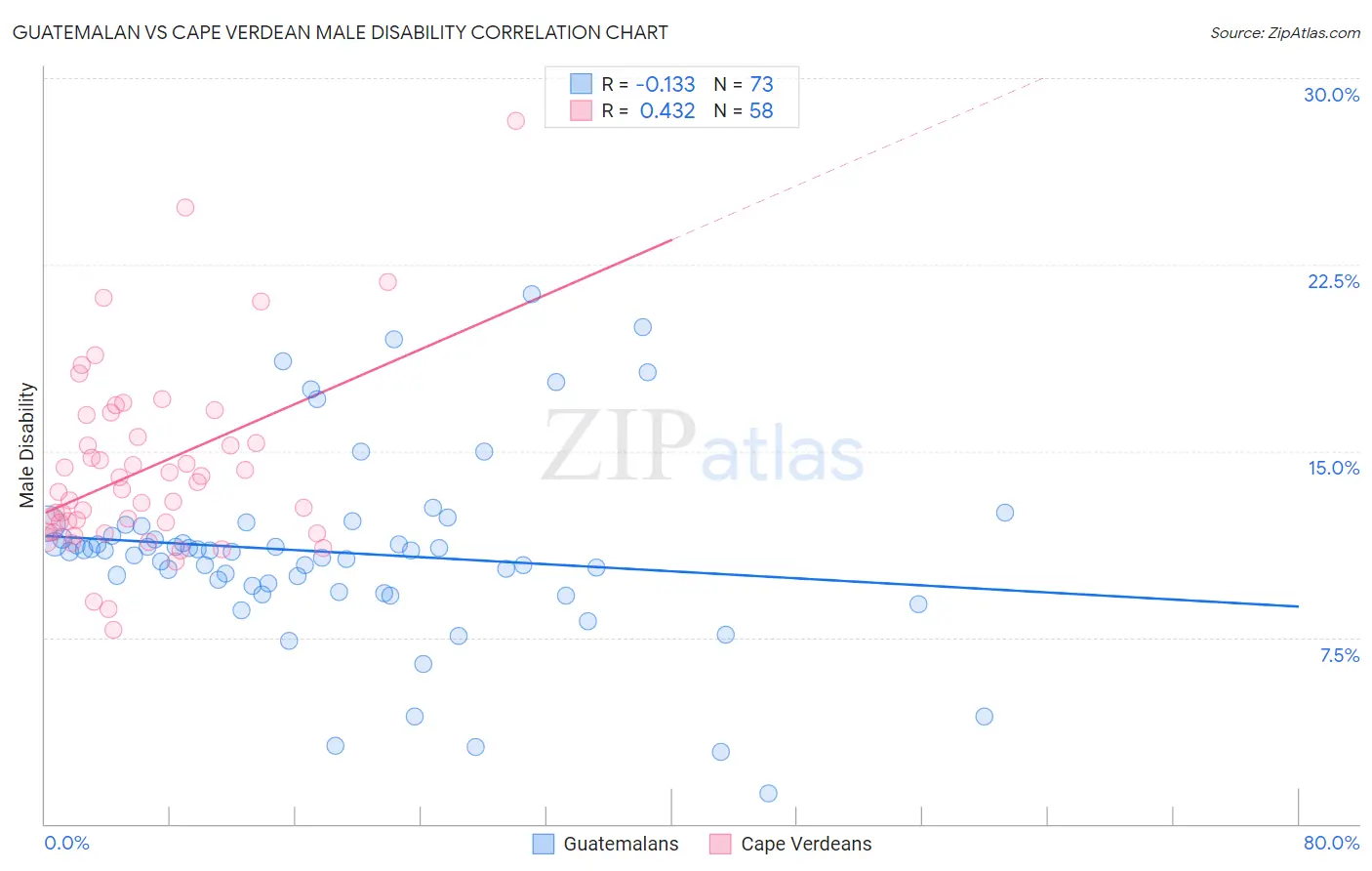 Guatemalan vs Cape Verdean Male Disability