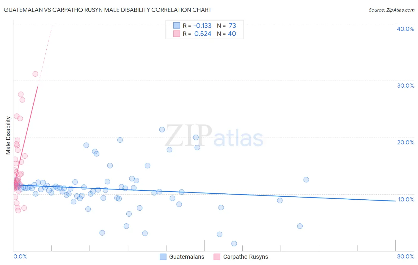 Guatemalan vs Carpatho Rusyn Male Disability