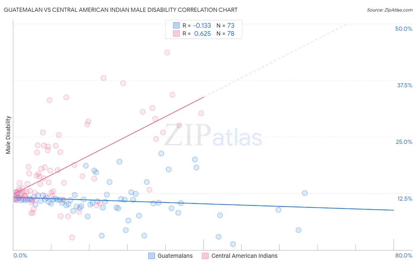 Guatemalan vs Central American Indian Male Disability