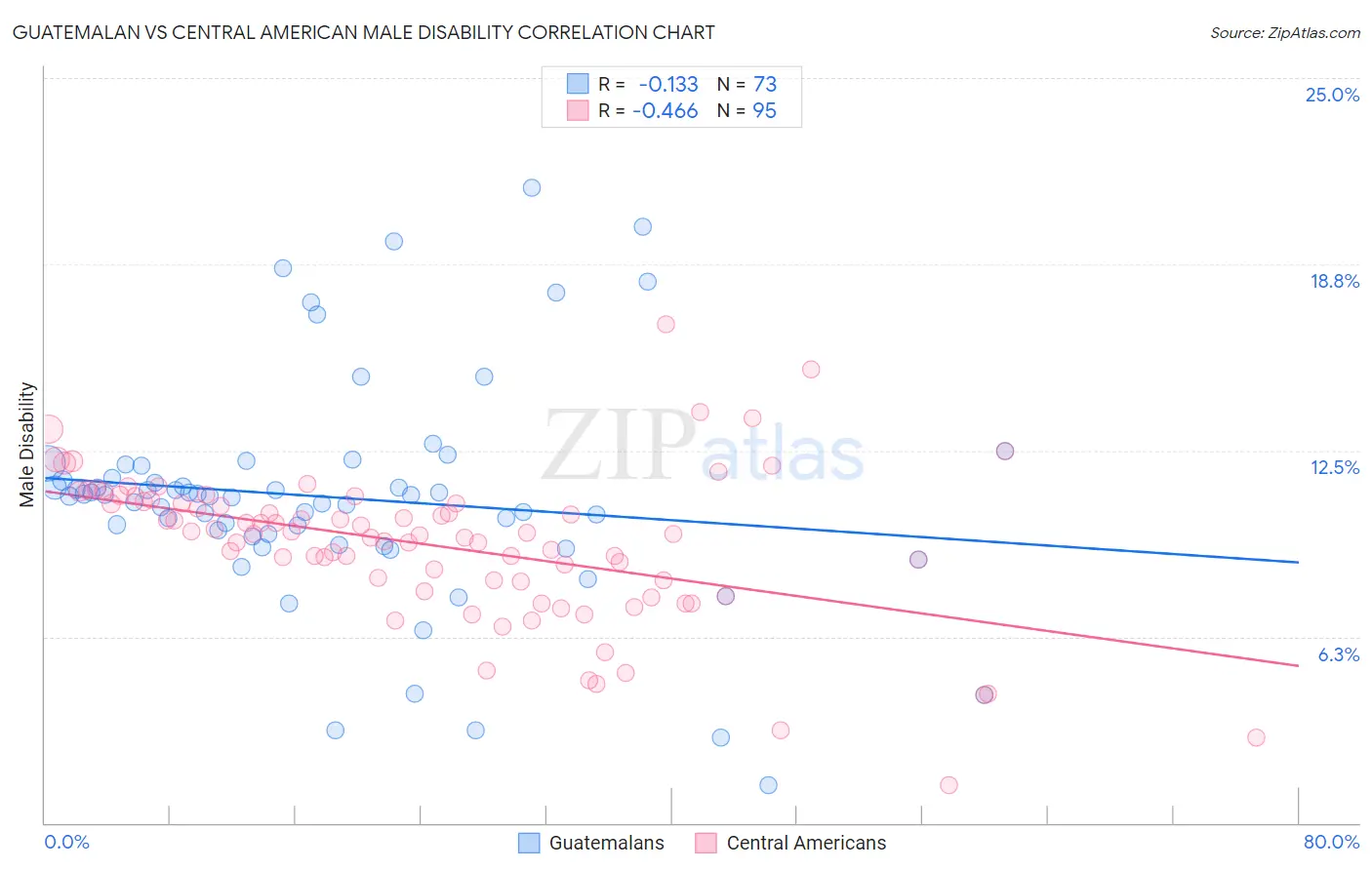 Guatemalan vs Central American Male Disability