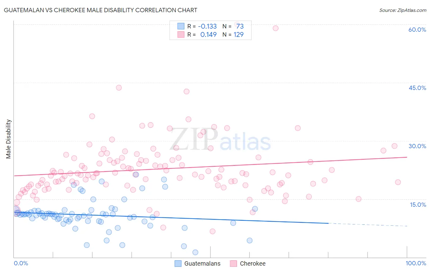 Guatemalan vs Cherokee Male Disability