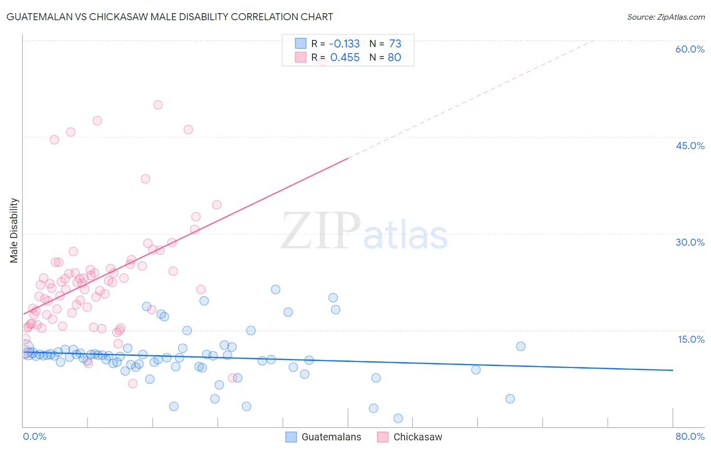 Guatemalan vs Chickasaw Male Disability
