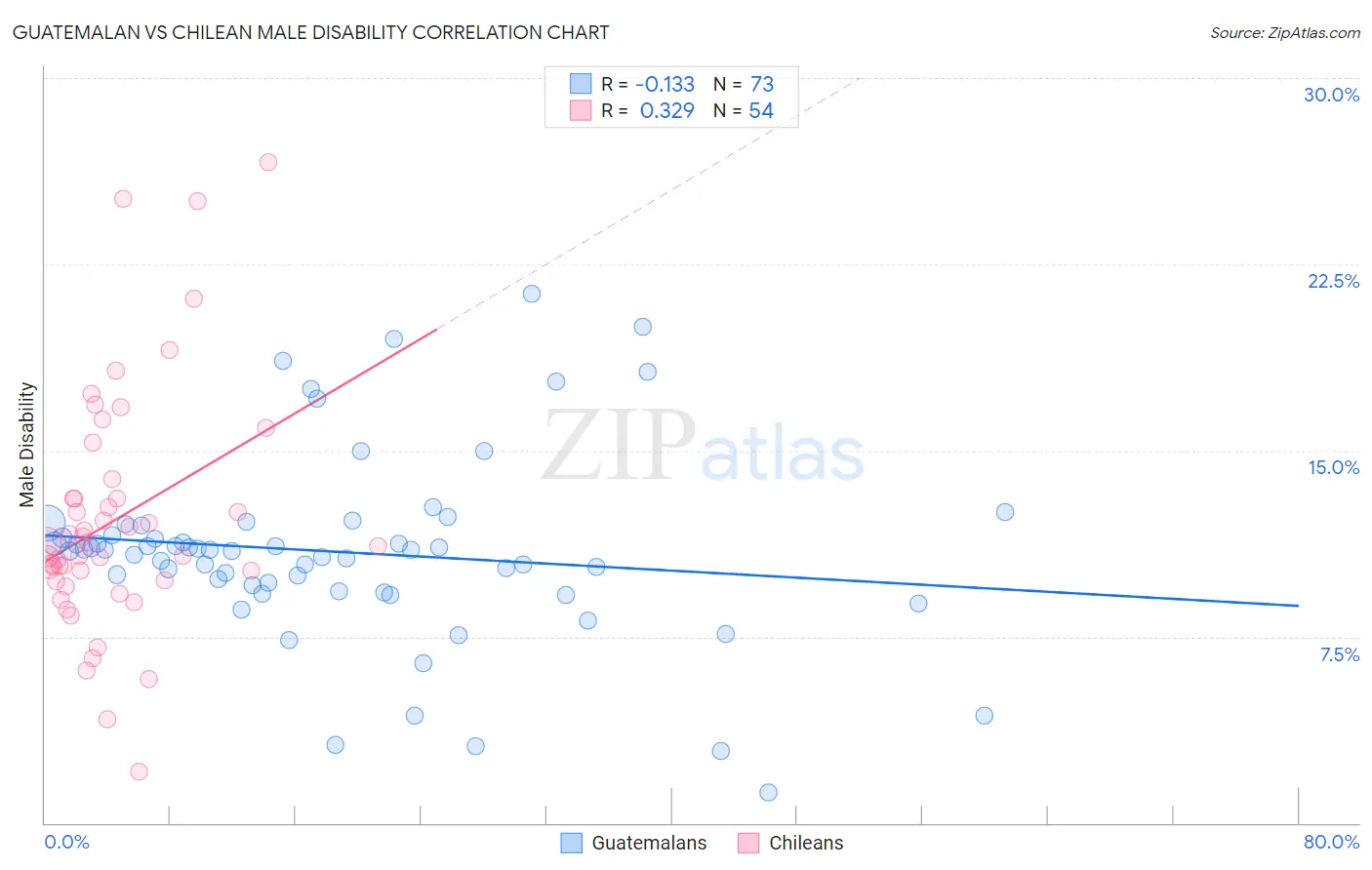 Guatemalan vs Chilean Male Disability