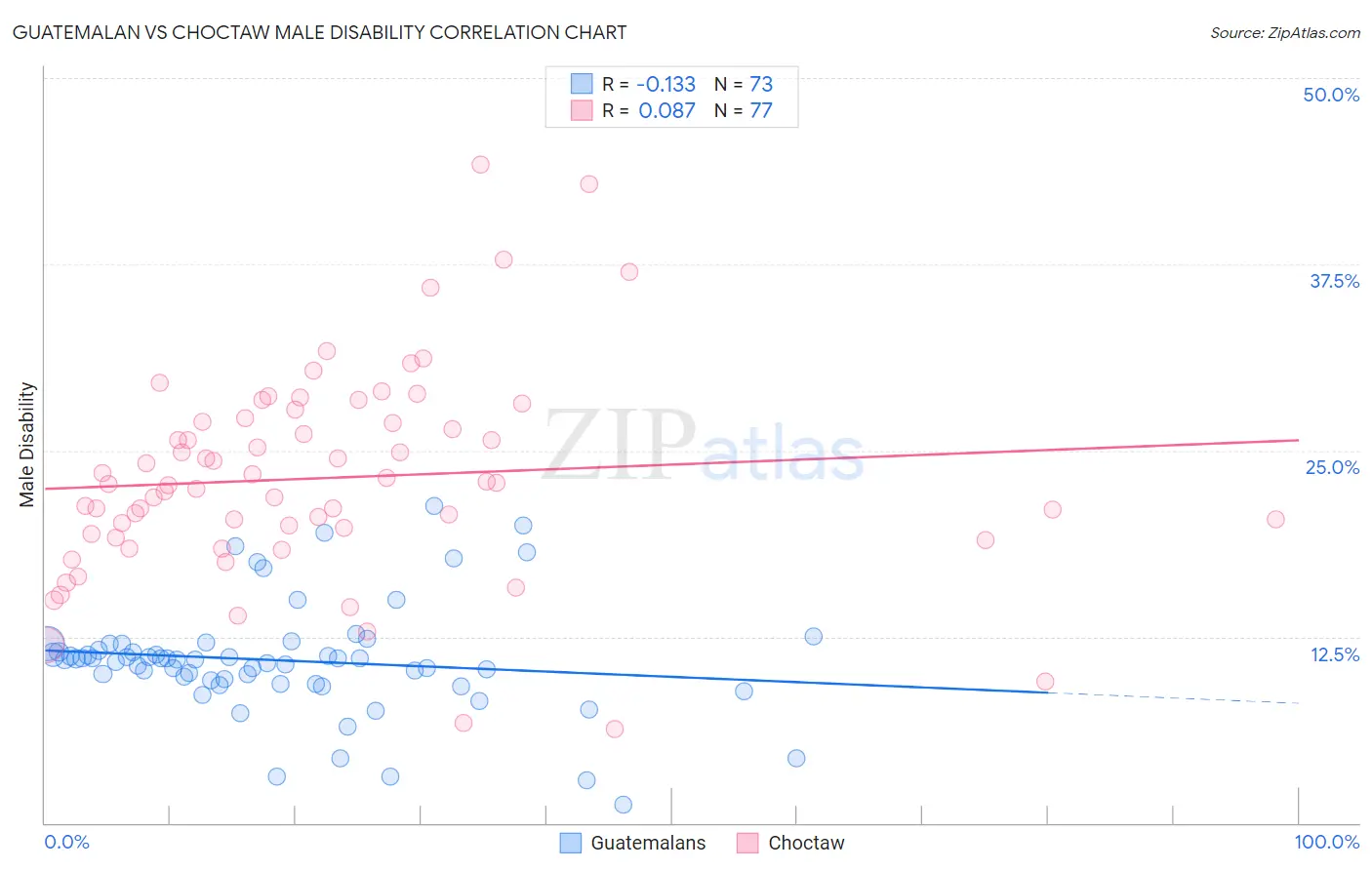 Guatemalan vs Choctaw Male Disability