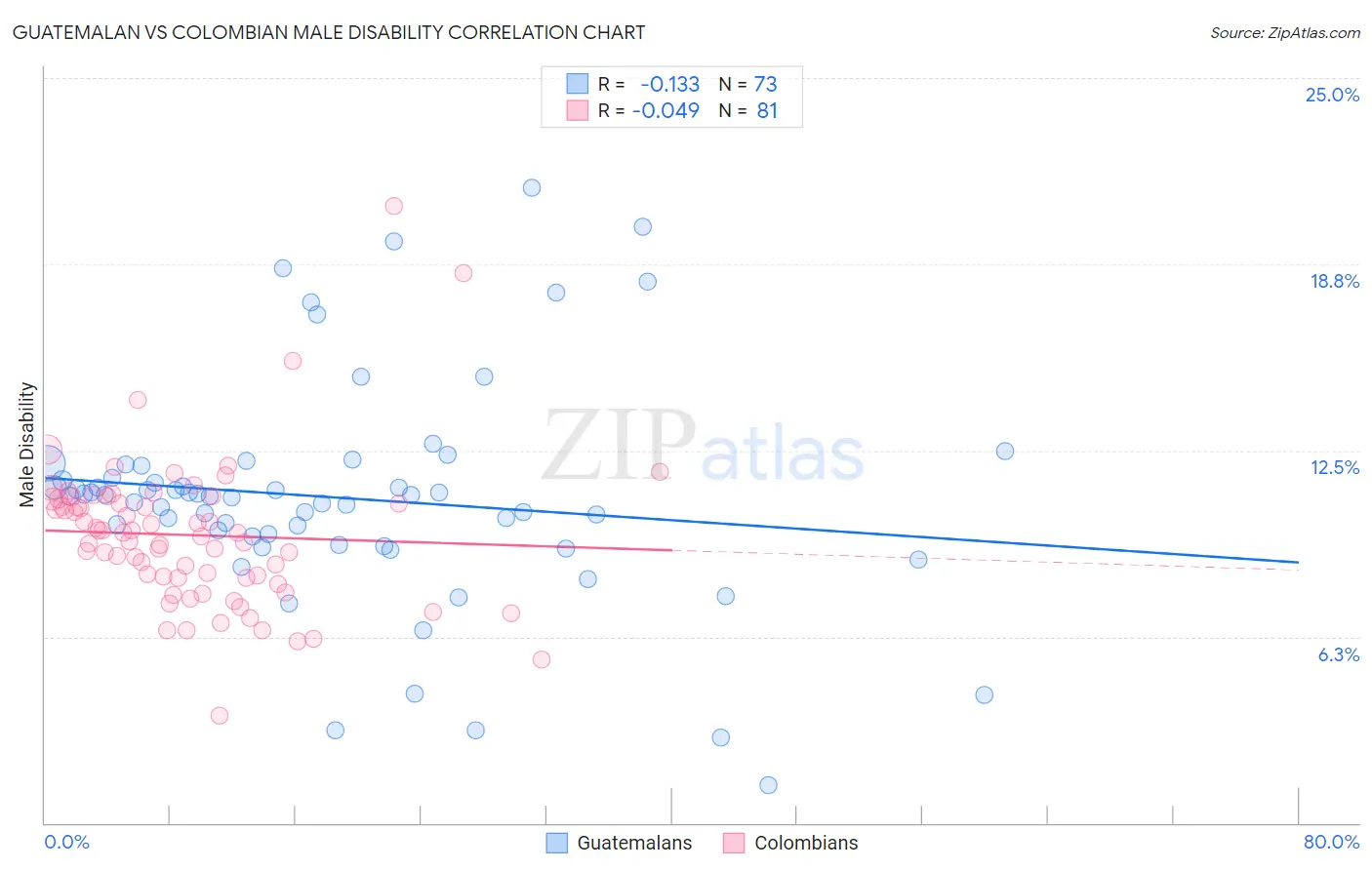 Guatemalan vs Colombian Male Disability