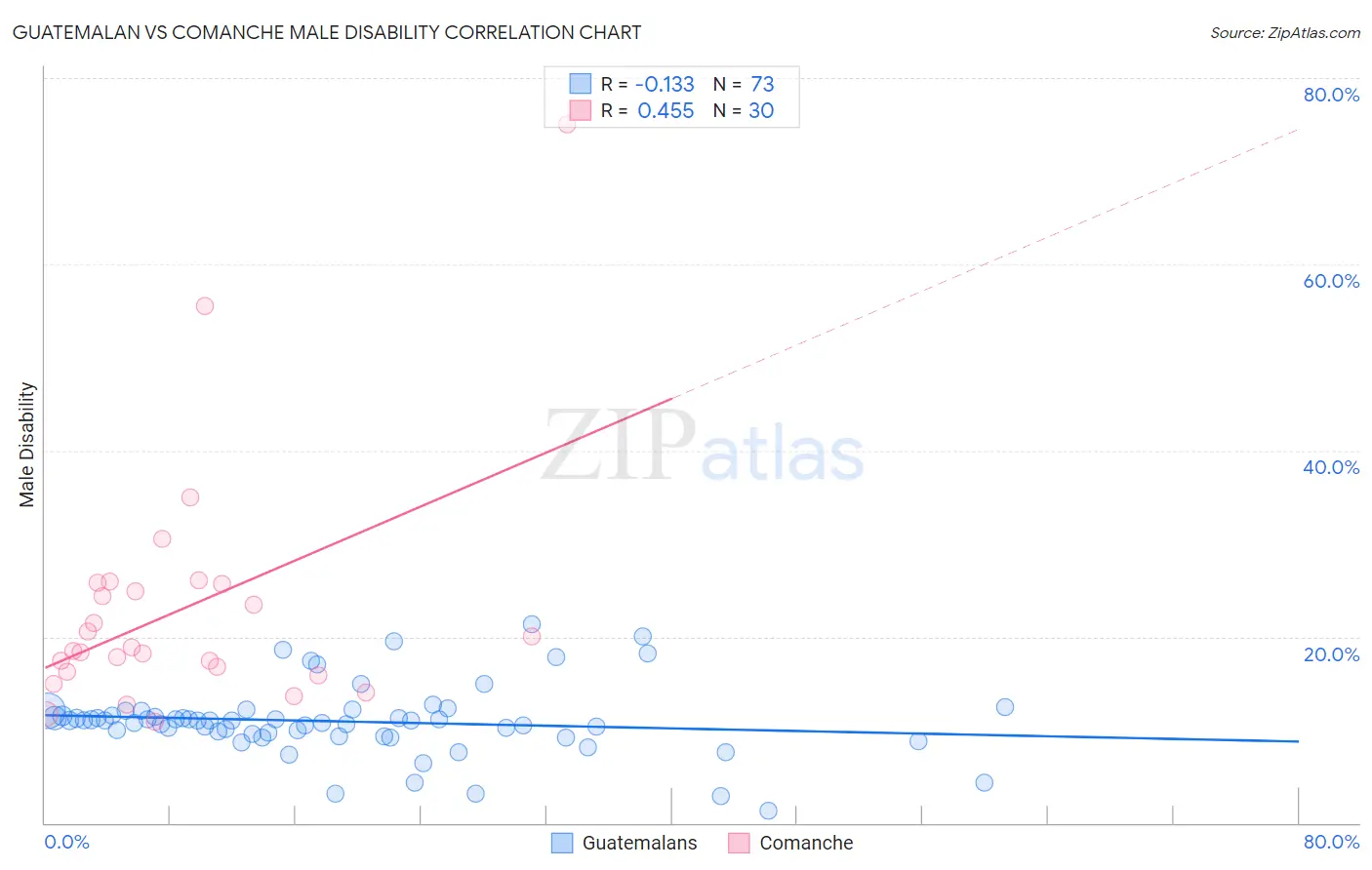 Guatemalan vs Comanche Male Disability