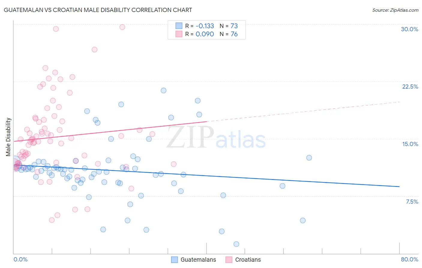Guatemalan vs Croatian Male Disability