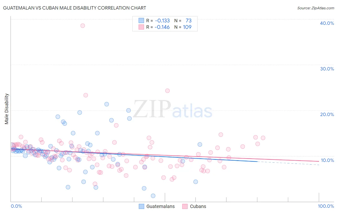 Guatemalan vs Cuban Male Disability