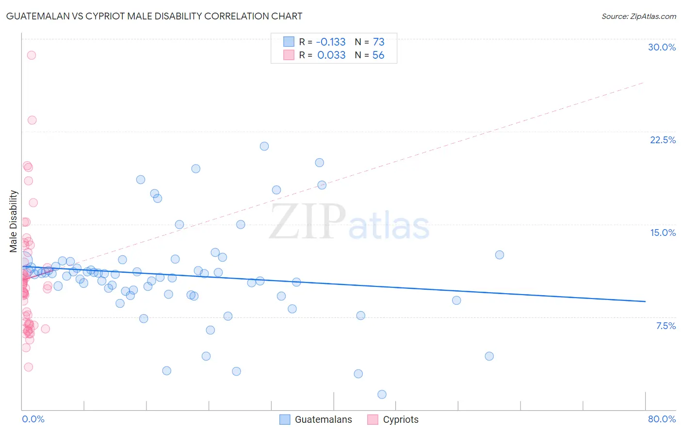 Guatemalan vs Cypriot Male Disability