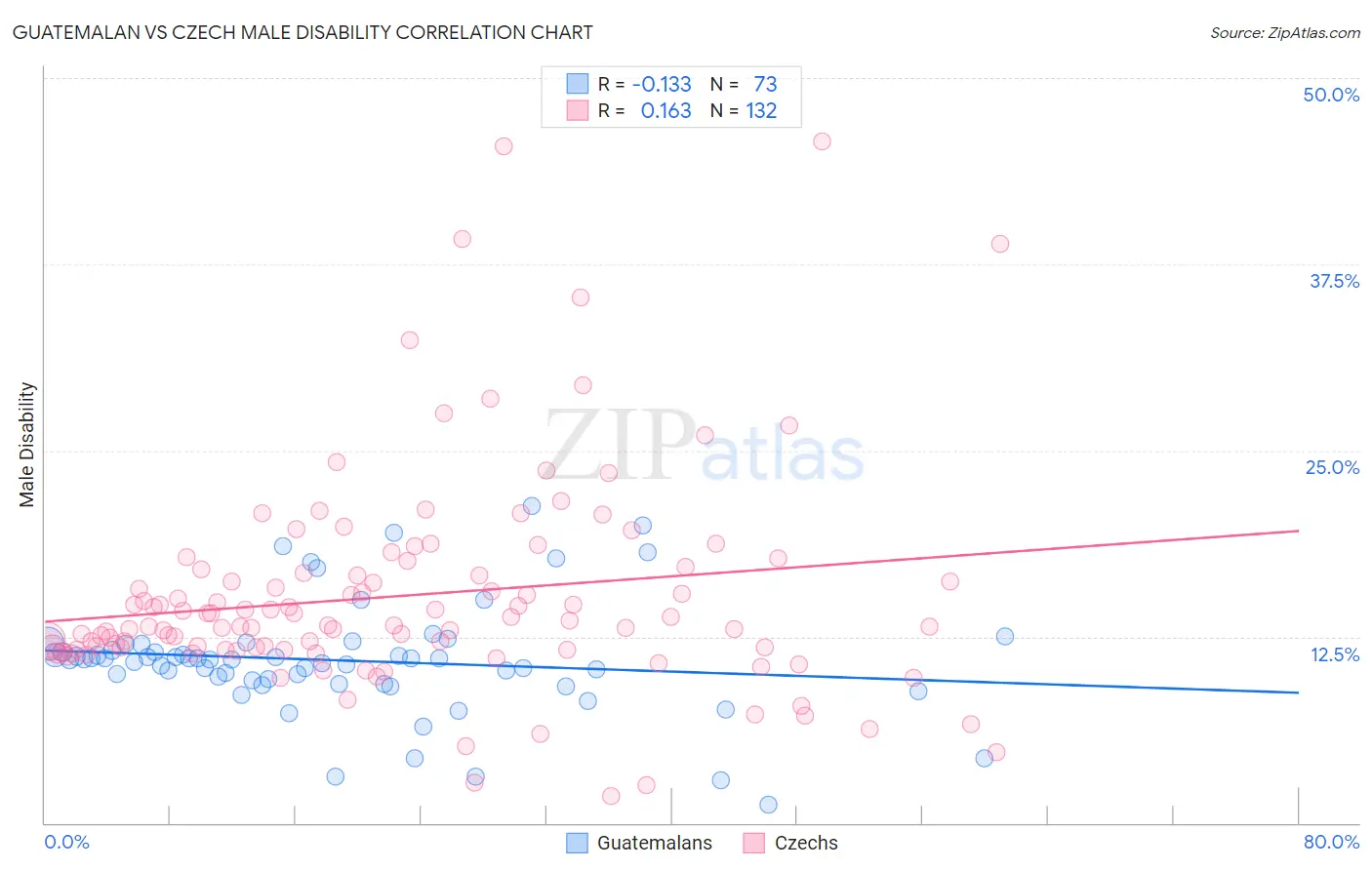 Guatemalan vs Czech Male Disability