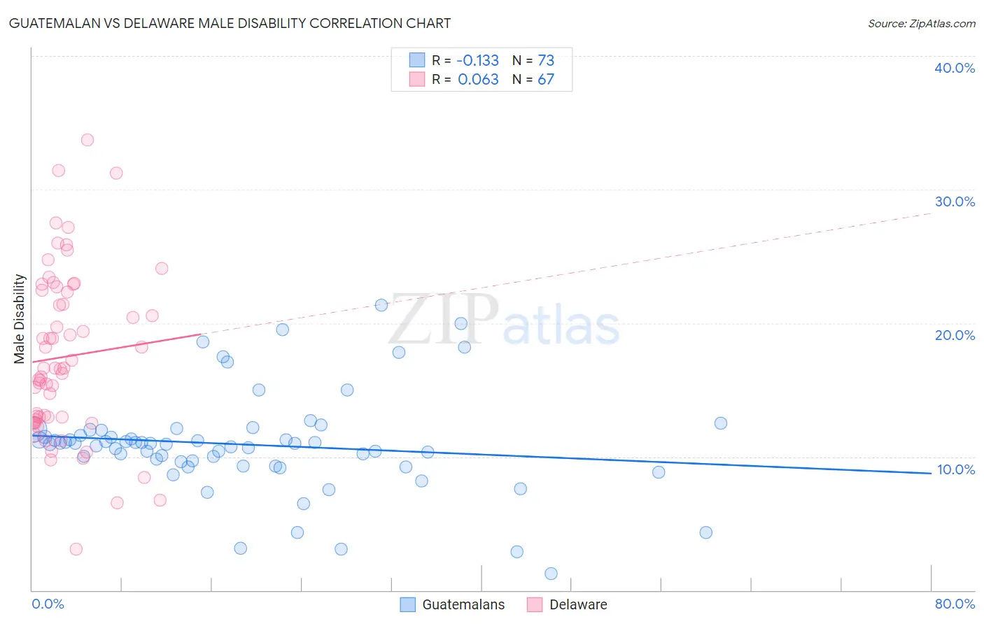 Guatemalan vs Delaware Male Disability