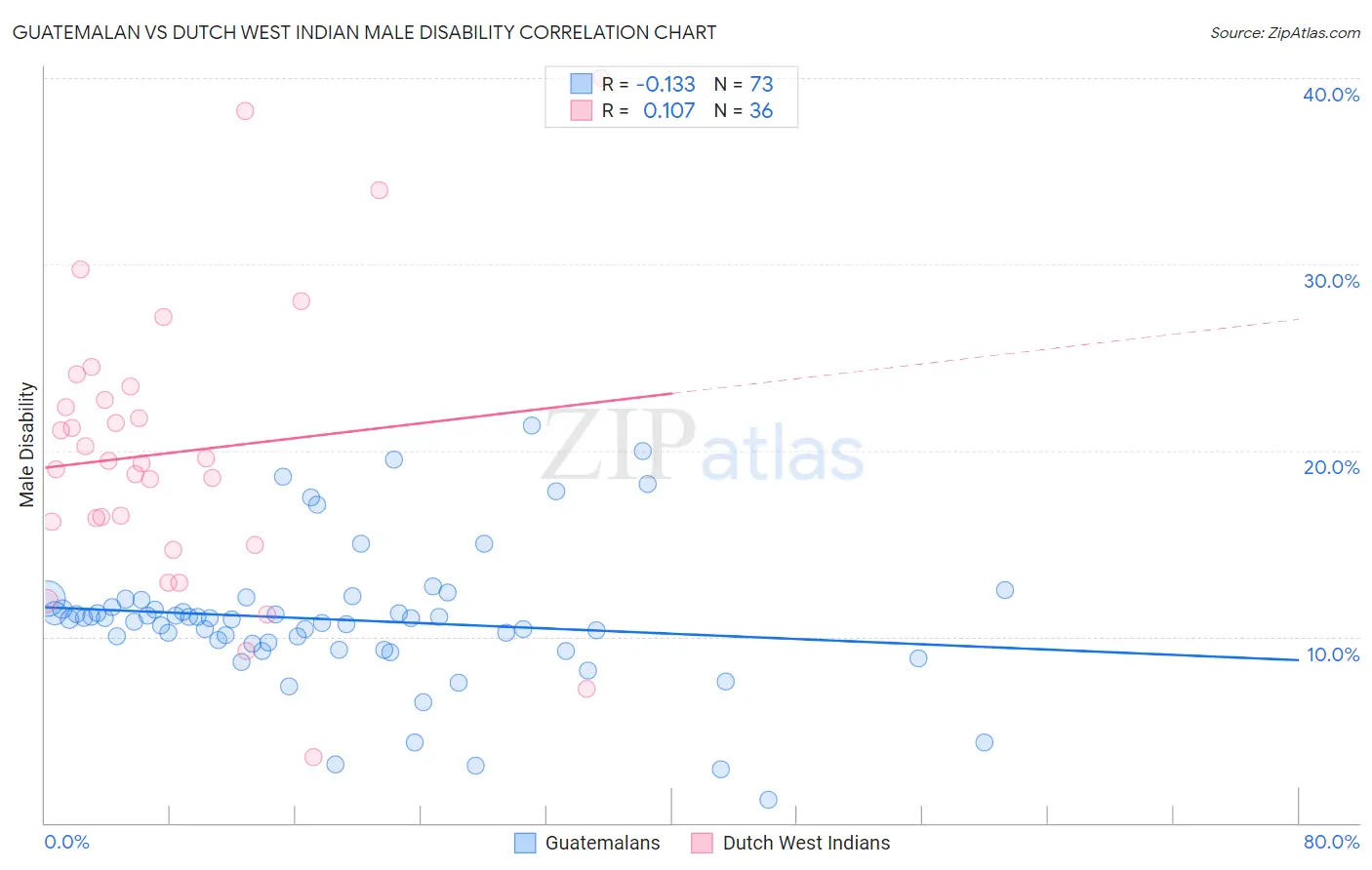 Guatemalan vs Dutch West Indian Male Disability