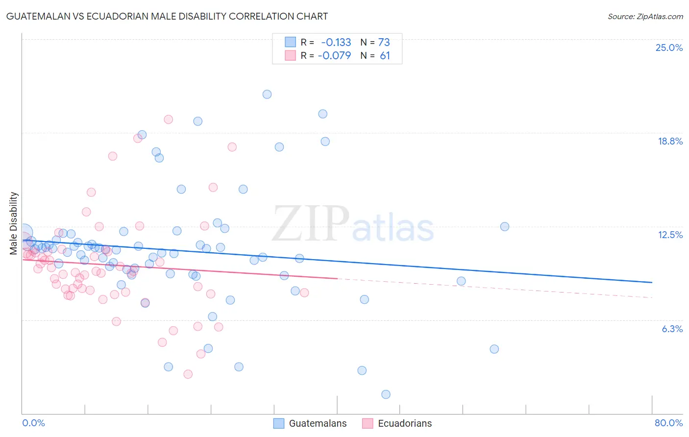 Guatemalan vs Ecuadorian Male Disability