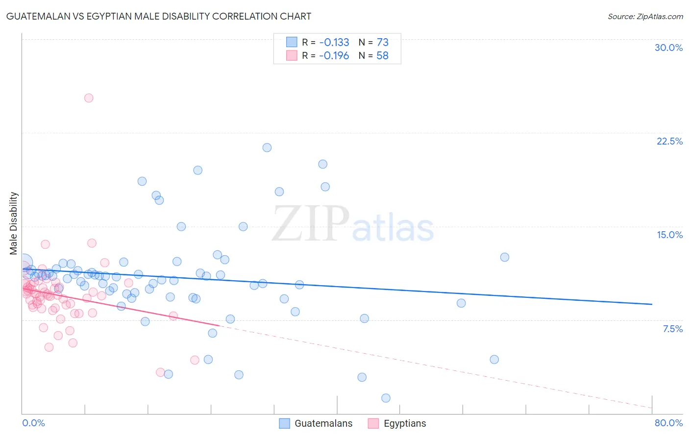 Guatemalan vs Egyptian Male Disability
