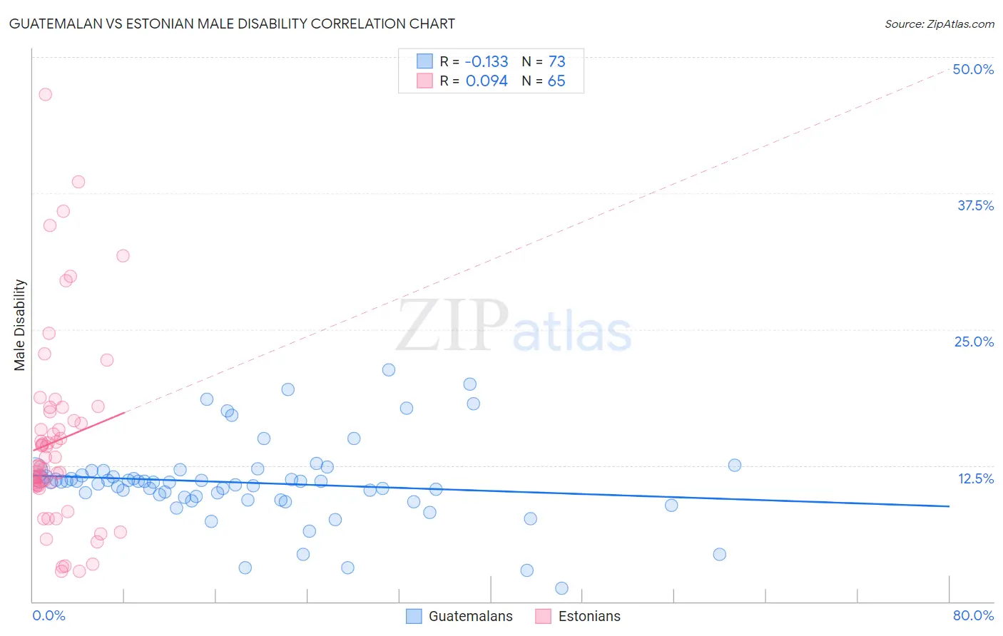 Guatemalan vs Estonian Male Disability