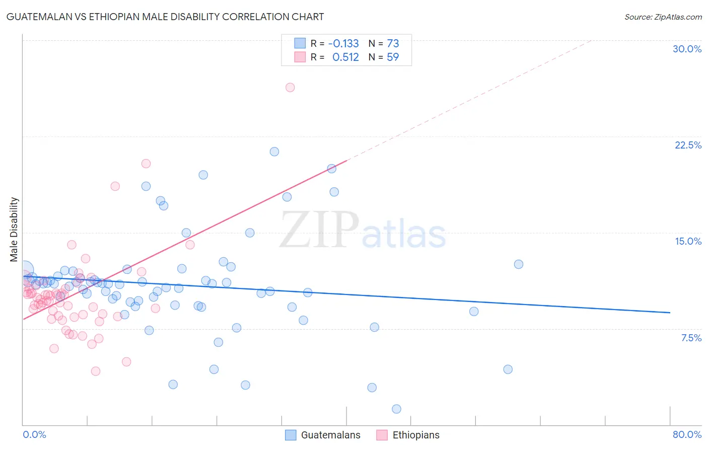 Guatemalan vs Ethiopian Male Disability