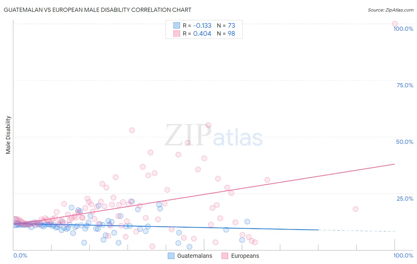 Guatemalan vs European Male Disability