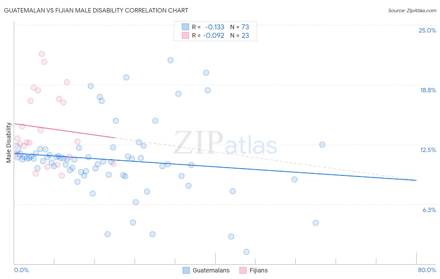Guatemalan vs Fijian Male Disability