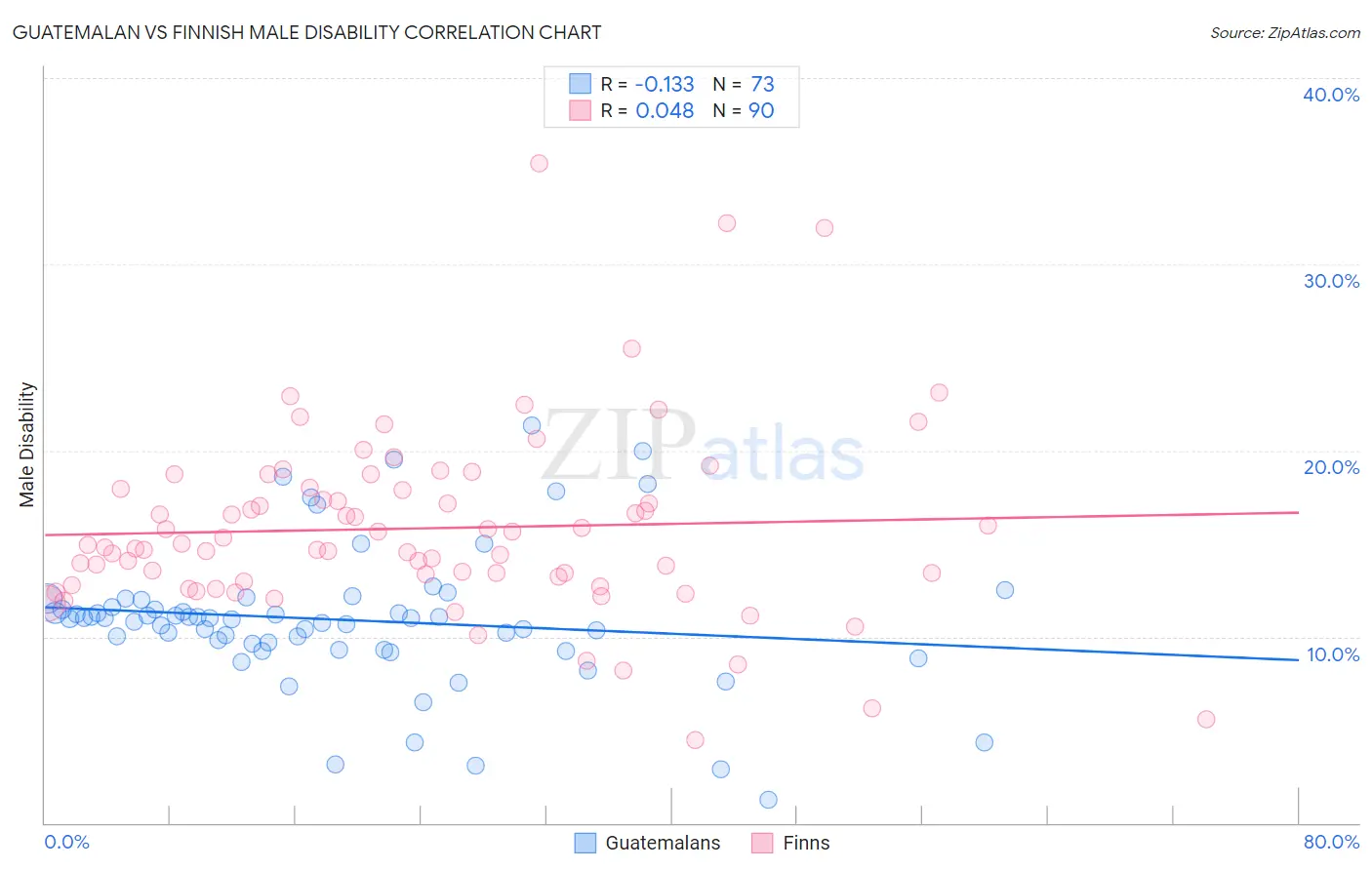 Guatemalan vs Finnish Male Disability