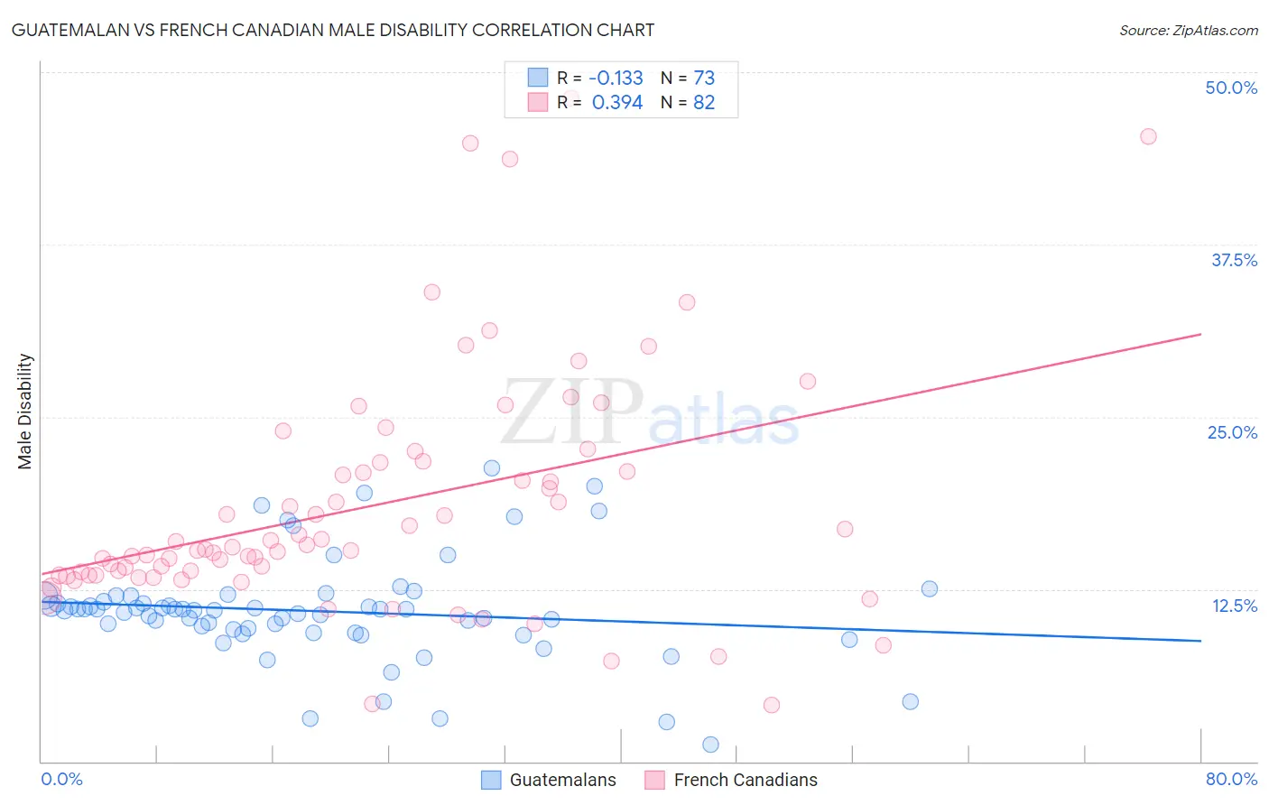 Guatemalan vs French Canadian Male Disability