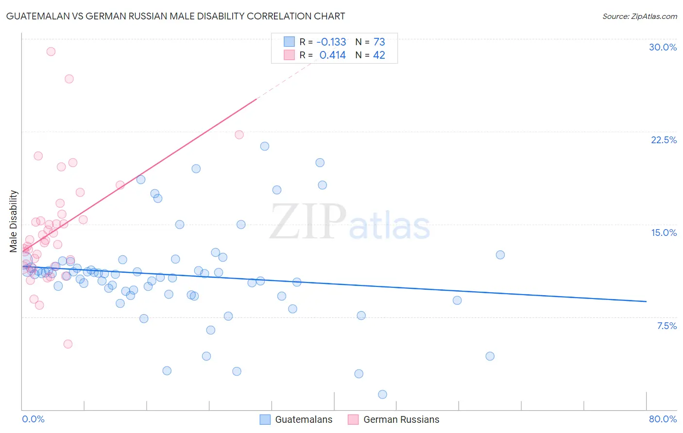 Guatemalan vs German Russian Male Disability