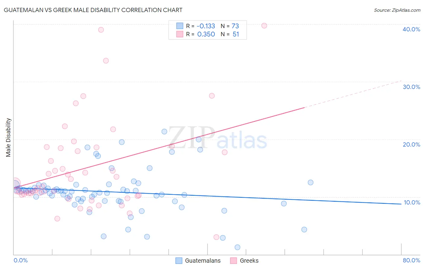 Guatemalan vs Greek Male Disability