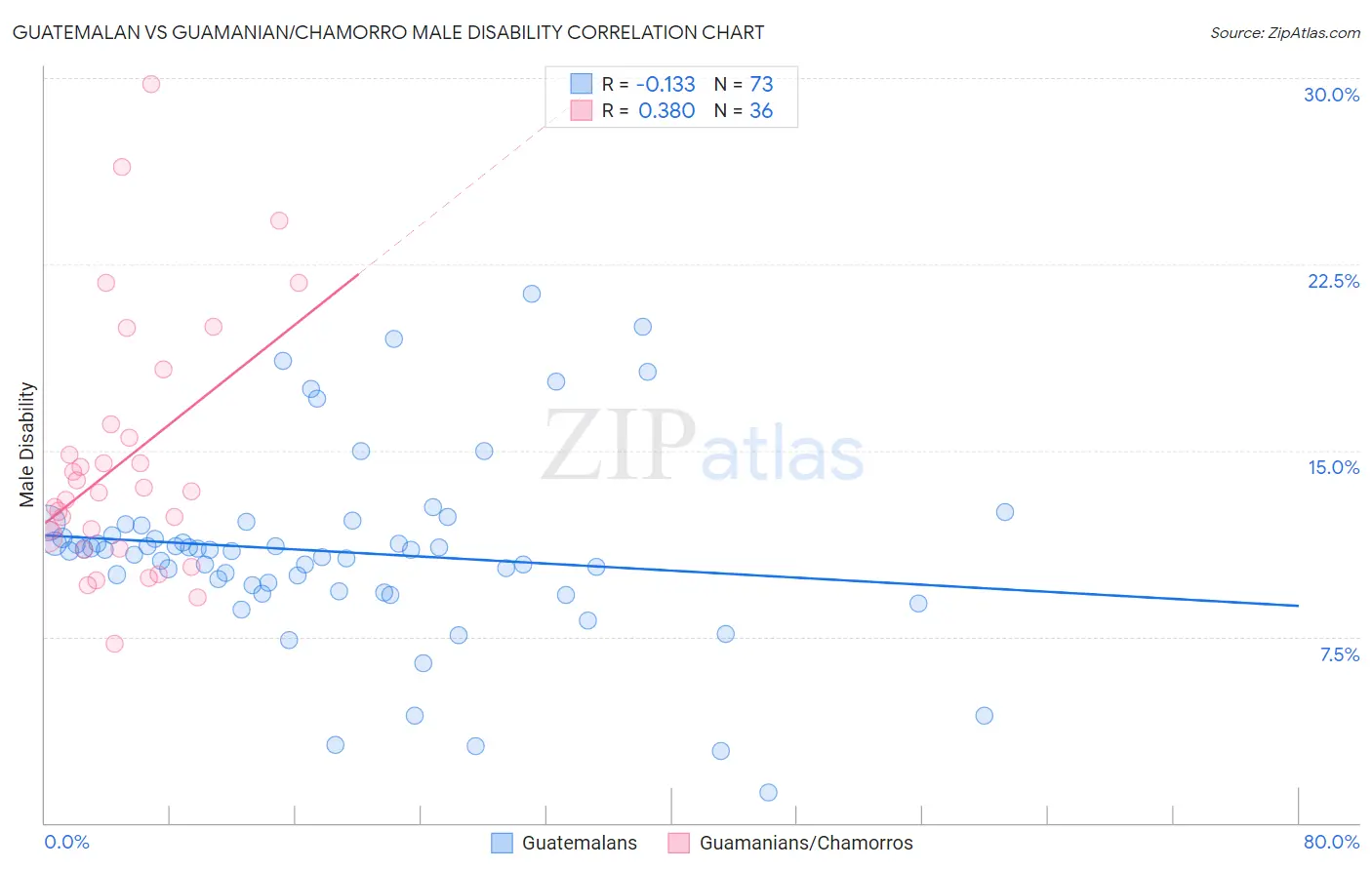 Guatemalan vs Guamanian/Chamorro Male Disability