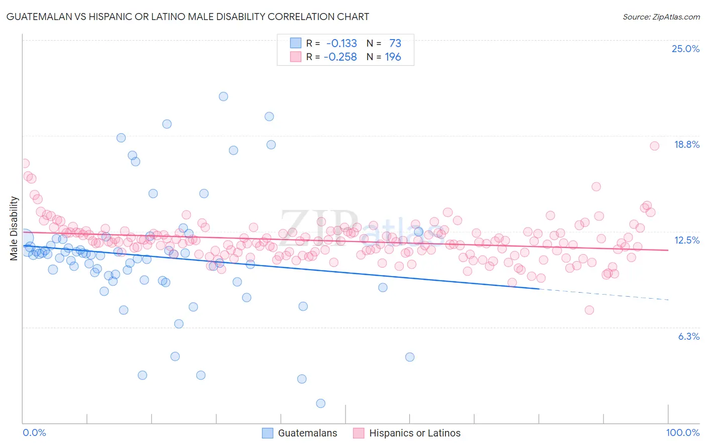 Guatemalan vs Hispanic or Latino Male Disability