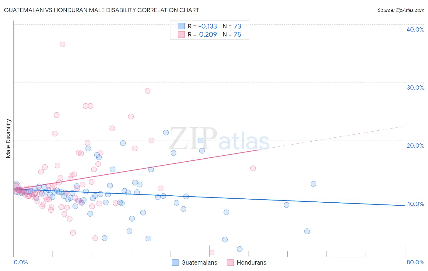 Guatemalan vs Honduran Male Disability