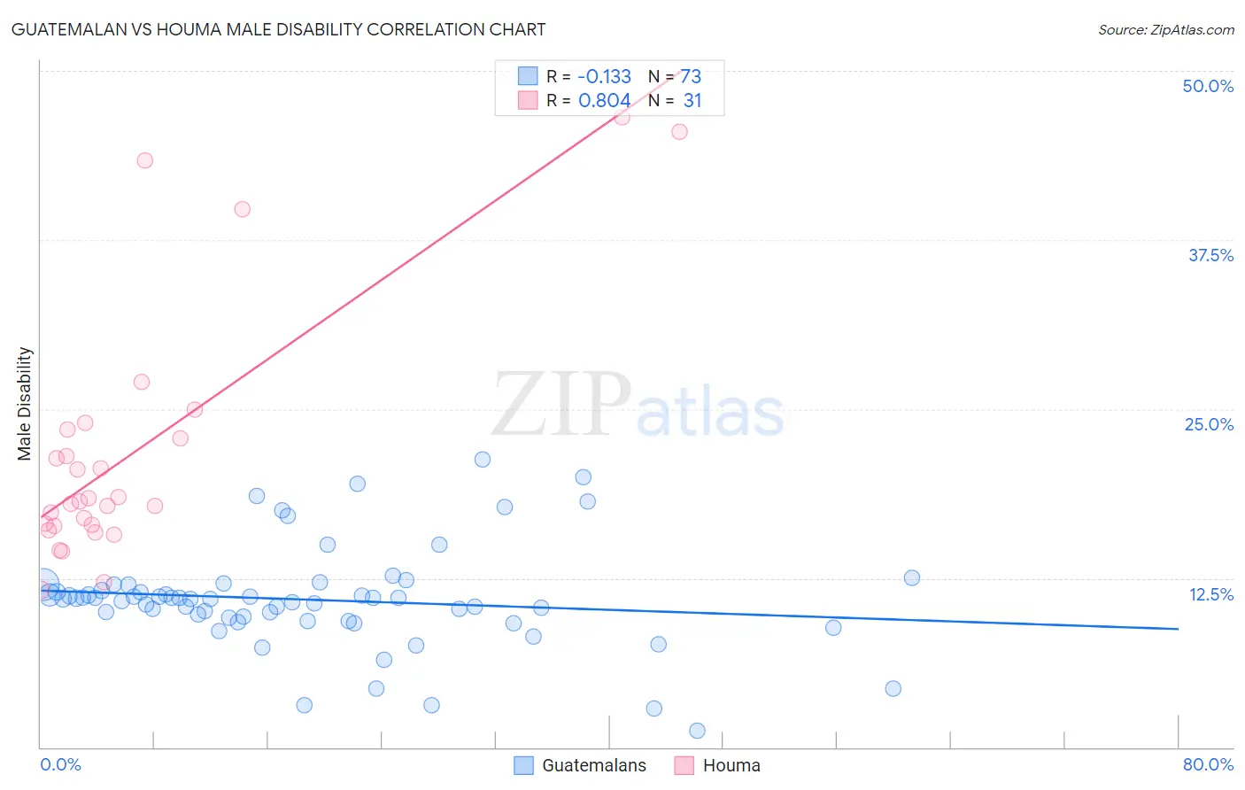 Guatemalan vs Houma Male Disability
