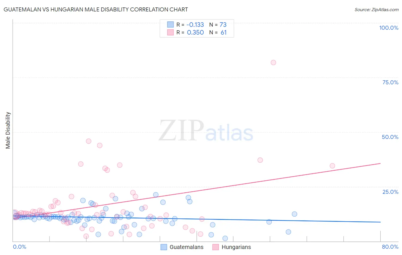 Guatemalan vs Hungarian Male Disability