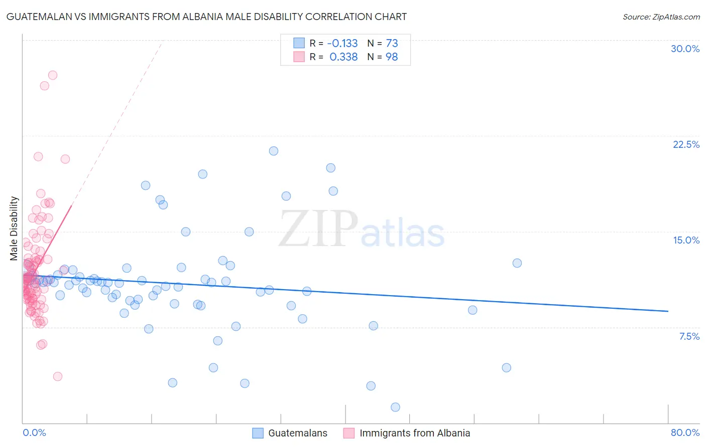 Guatemalan vs Immigrants from Albania Male Disability