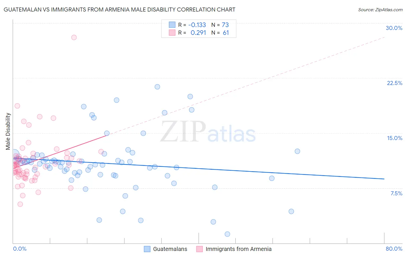 Guatemalan vs Immigrants from Armenia Male Disability