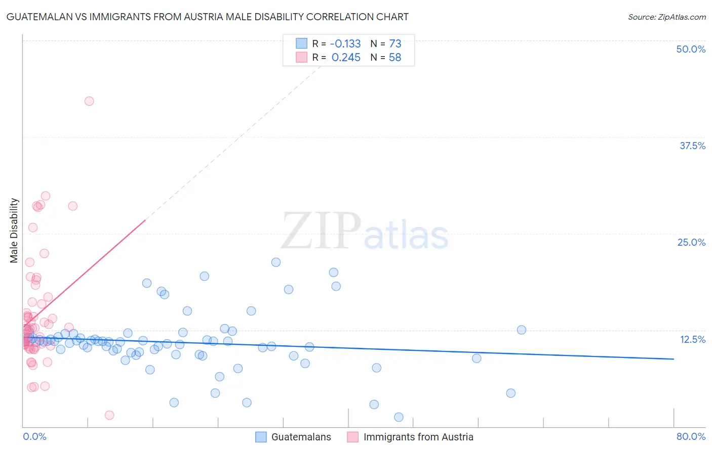 Guatemalan vs Immigrants from Austria Male Disability