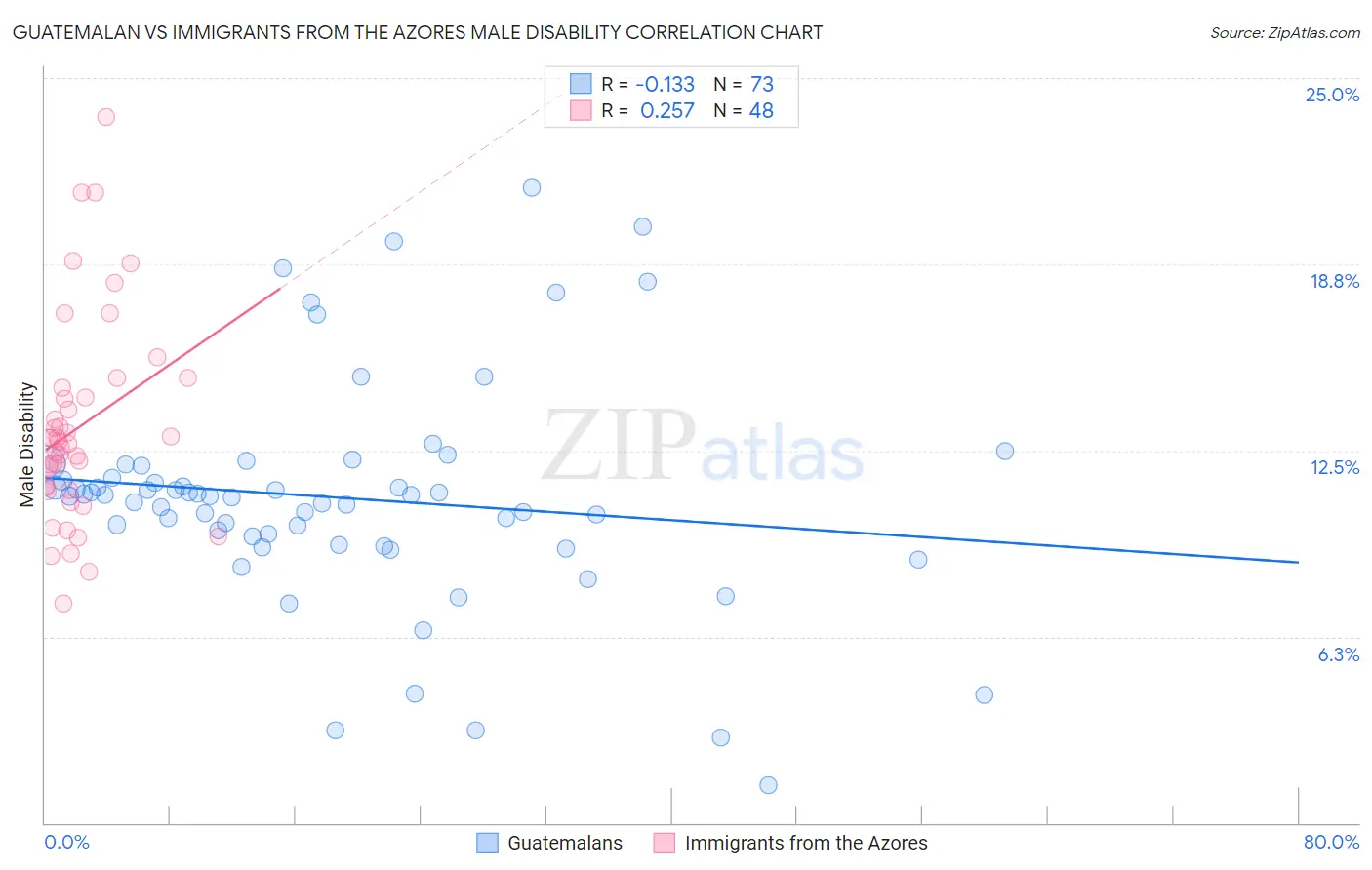 Guatemalan vs Immigrants from the Azores Male Disability