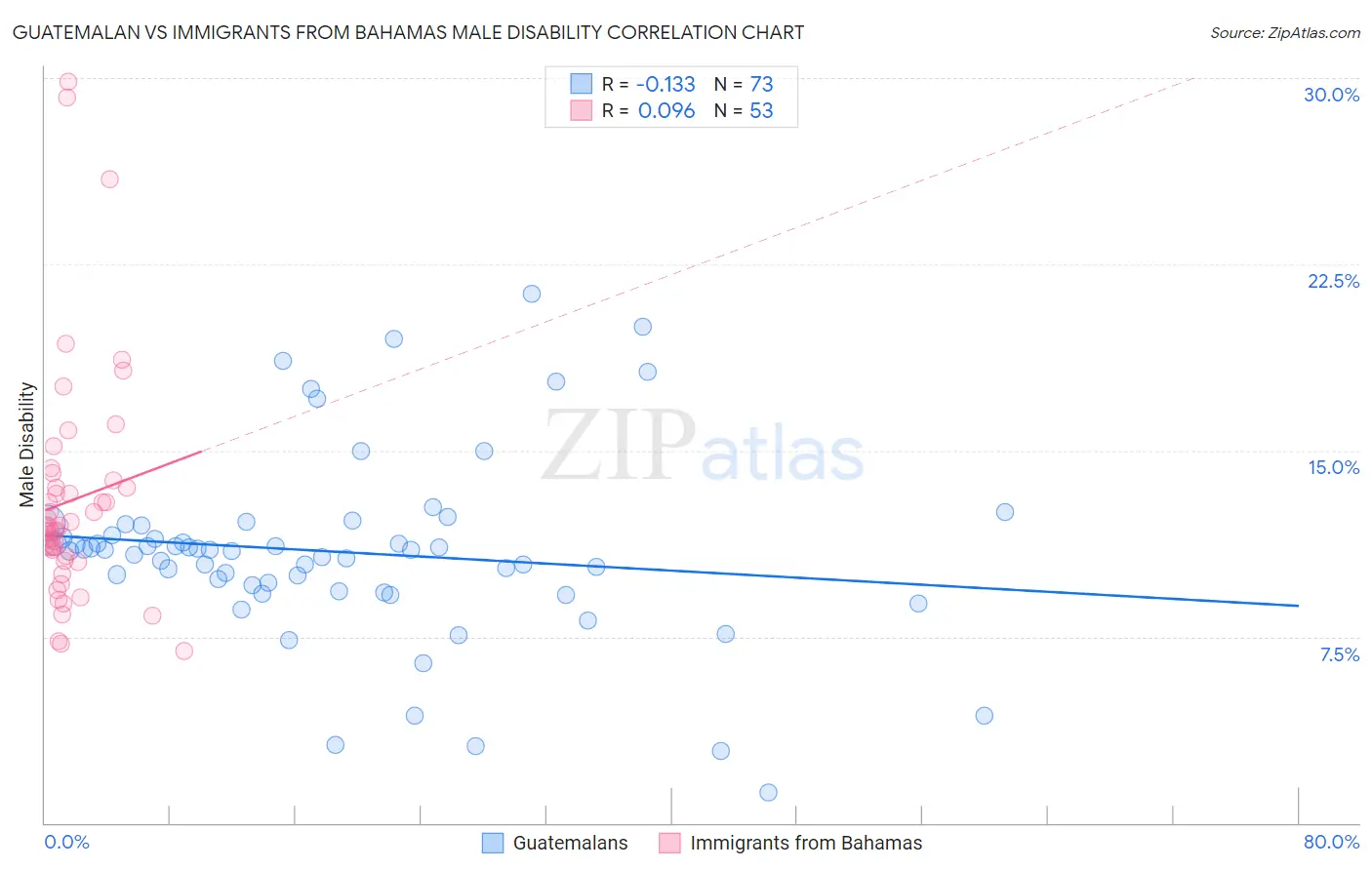 Guatemalan vs Immigrants from Bahamas Male Disability