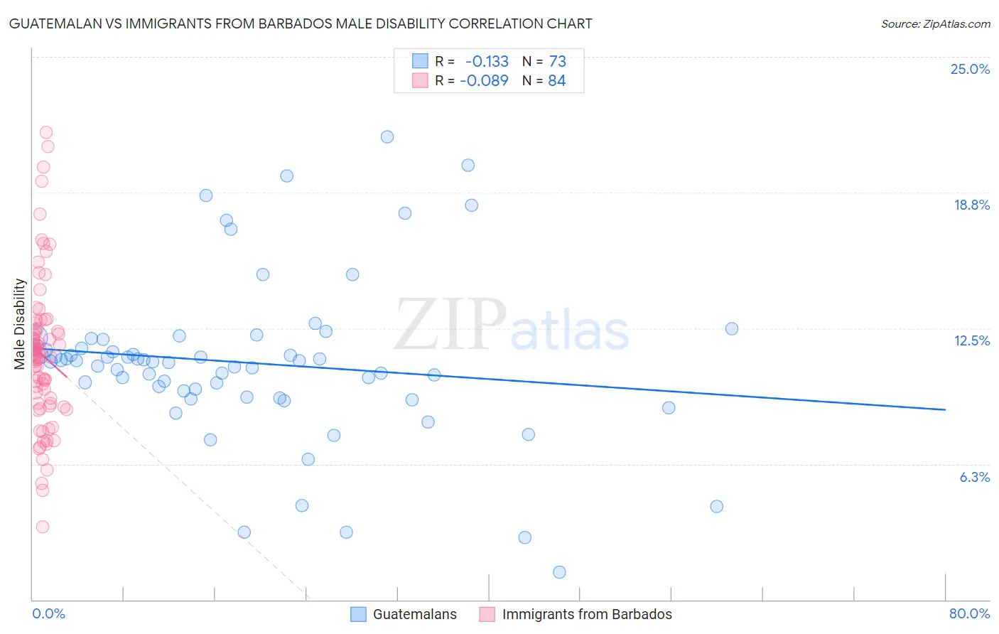 Guatemalan vs Immigrants from Barbados Male Disability