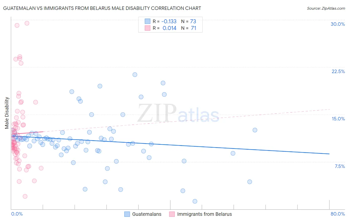 Guatemalan vs Immigrants from Belarus Male Disability