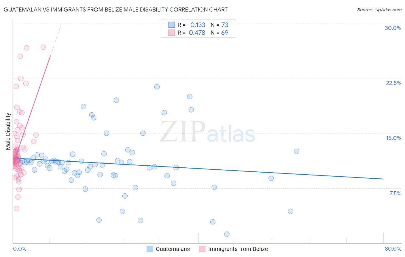 Guatemalan vs Immigrants from Belize Male Disability