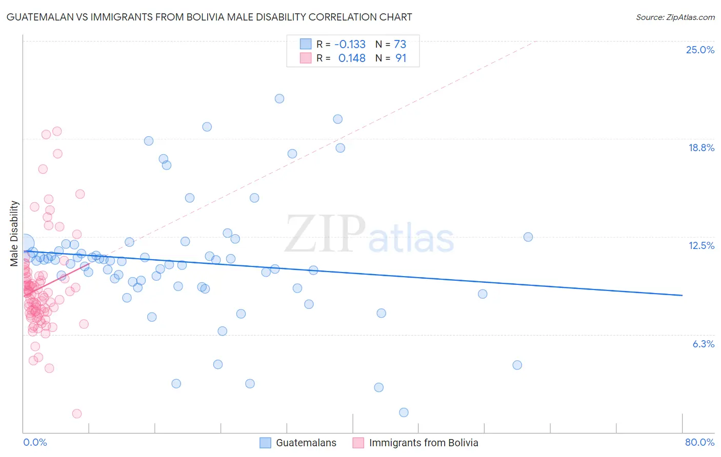 Guatemalan vs Immigrants from Bolivia Male Disability