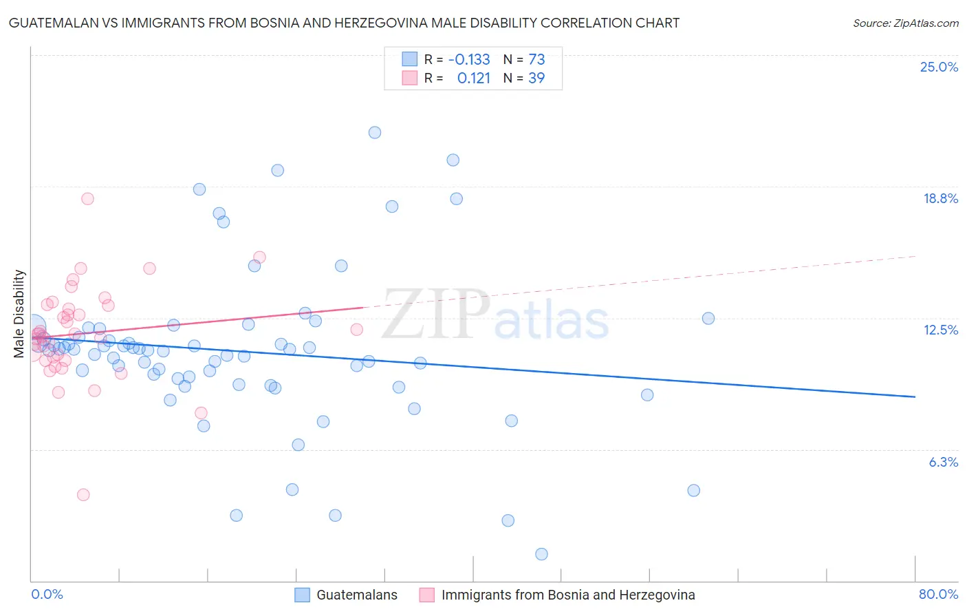 Guatemalan vs Immigrants from Bosnia and Herzegovina Male Disability