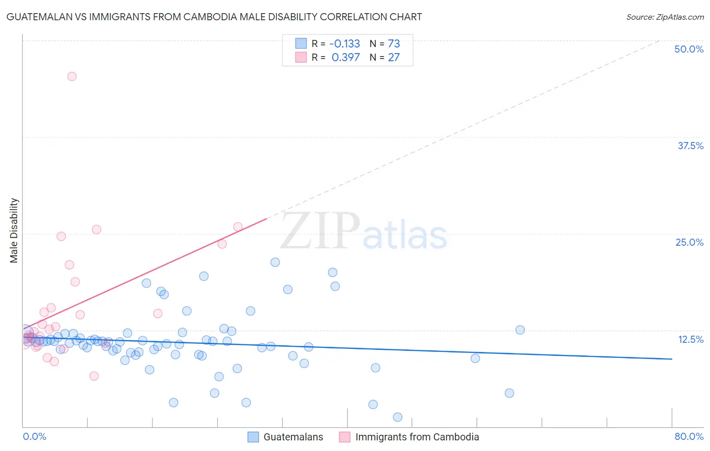 Guatemalan vs Immigrants from Cambodia Male Disability