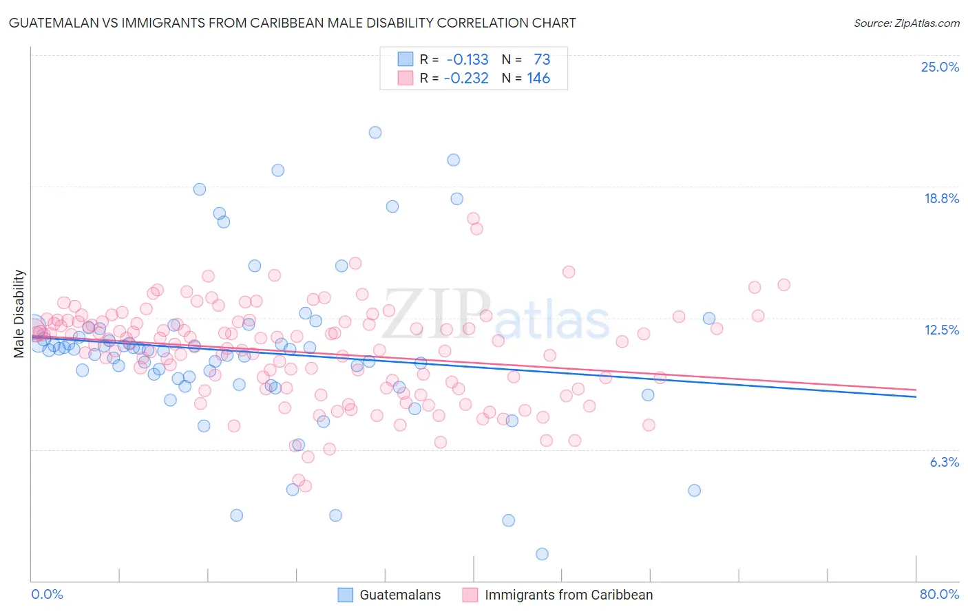 Guatemalan vs Immigrants from Caribbean Male Disability