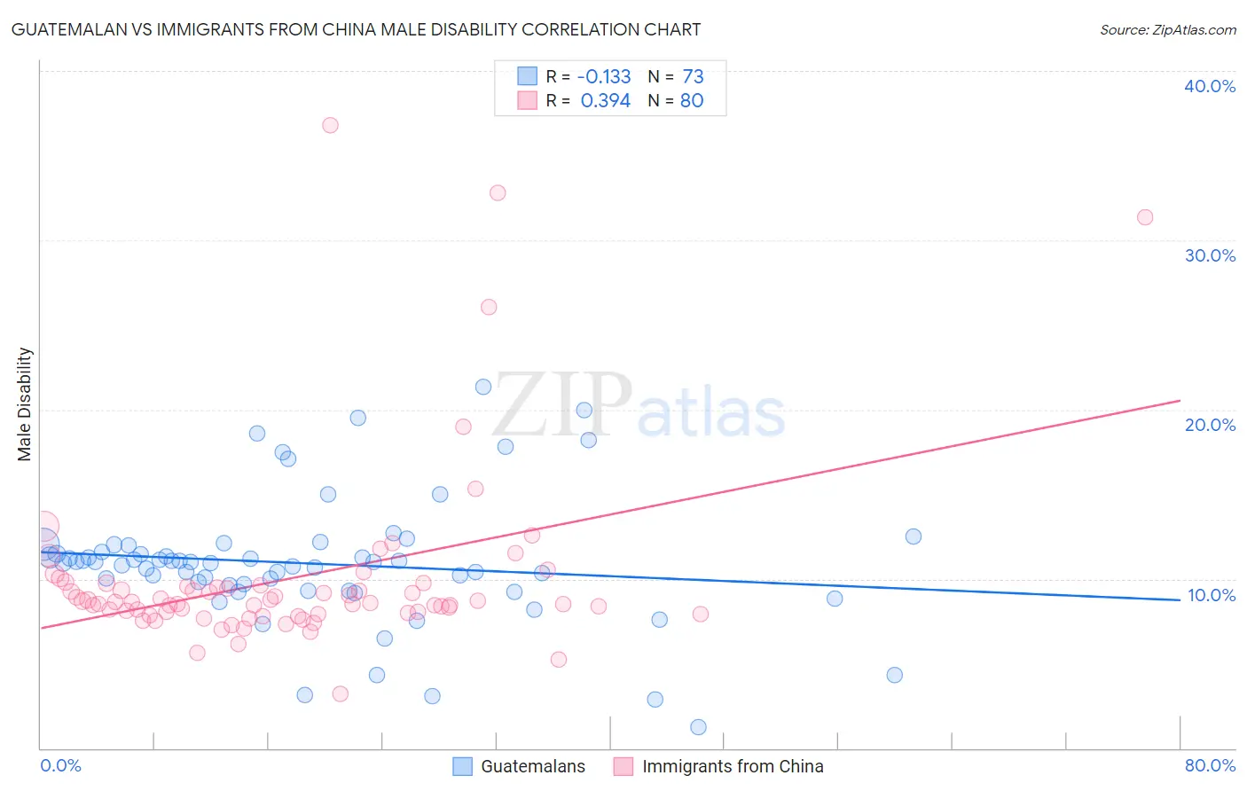 Guatemalan vs Immigrants from China Male Disability