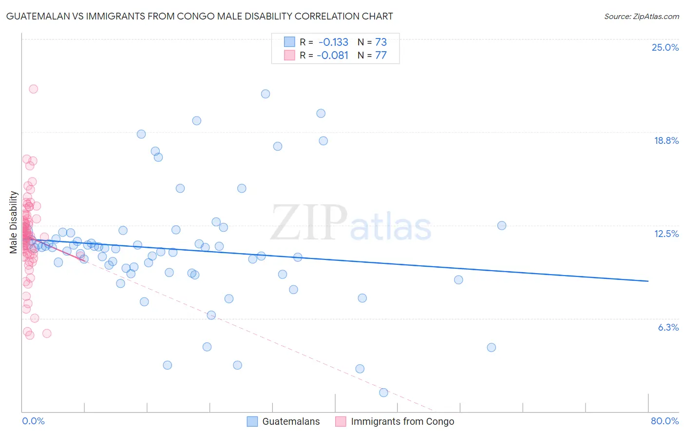 Guatemalan vs Immigrants from Congo Male Disability
